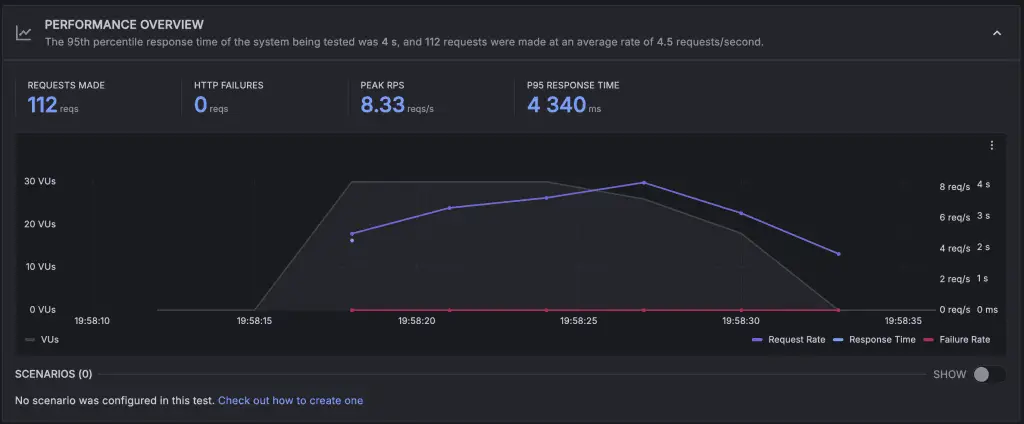 Graph of performance under load without WordFence installed